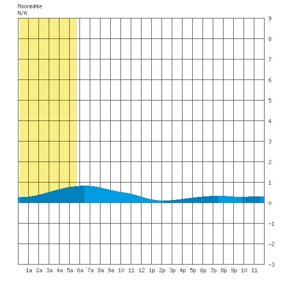 Kotzebue tide chart for Thursday, August 5, 2021