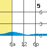 Kotzebue tide chart for Thursday, August 5, 2021