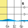 Kotzebue tide chart for Friday, August 6, 2021