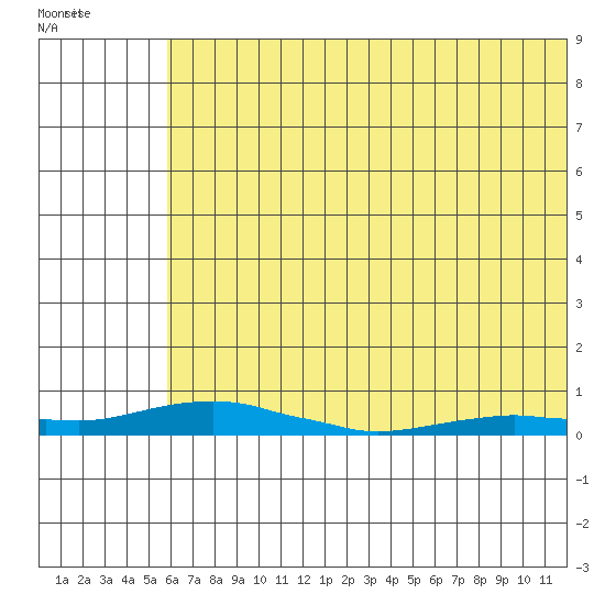 Kotzebue tide chart for Saturday, August 7, 2021