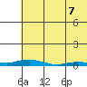 Kotzebue tide chart for Saturday, August 7, 2021