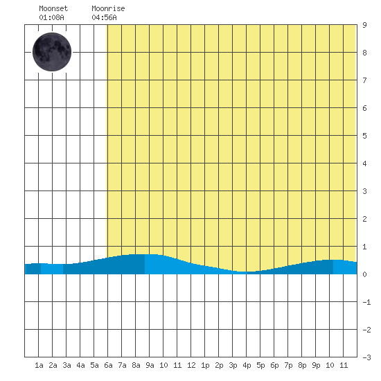 Kotzebue tide chart for Sunday, August 8, 2021