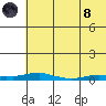 Kotzebue tide chart for Sunday, August 8, 2021