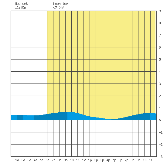 Kotzebue tide chart for Monday, August 9, 2021