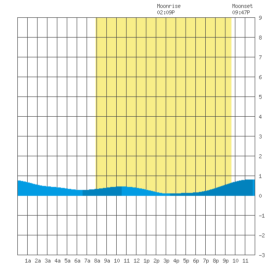 Kotzebue tide chart for Friday, September 10, 2021