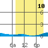 Kotzebue tide chart for Friday, September 10, 2021