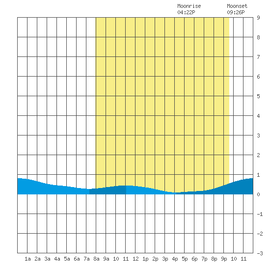 Kotzebue tide chart for Saturday, September 11, 2021