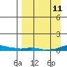 Kotzebue tide chart for Saturday, September 11, 2021