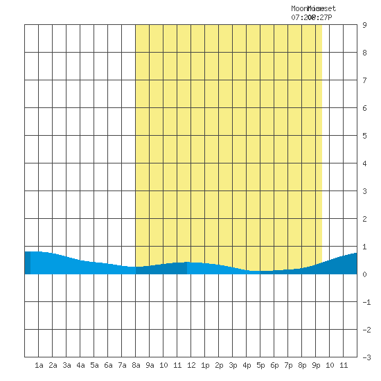 Kotzebue tide chart for Sunday, September 12, 2021