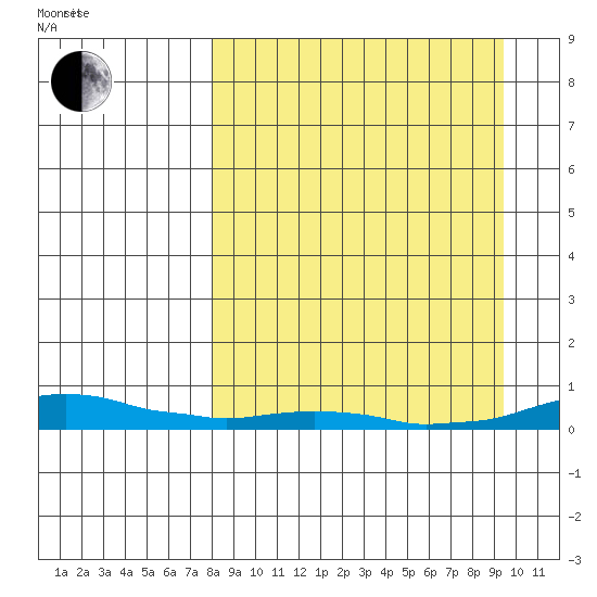 Kotzebue tide chart for Monday, September 13, 2021