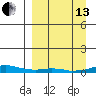 Kotzebue tide chart for Monday, September 13, 2021