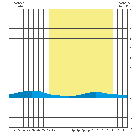 Kotzebue tide chart for Friday, September 17, 2021