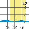 Kotzebue tide chart for Friday, September 17, 2021