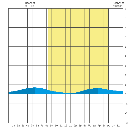 Kotzebue tide chart for Saturday, September 18, 2021
