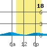 Kotzebue tide chart for Saturday, September 18, 2021