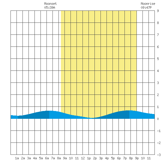 Kotzebue tide chart for Sunday, September 19, 2021