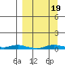 Kotzebue tide chart for Sunday, September 19, 2021