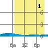 Kotzebue tide chart for Wednesday, September 1, 2021