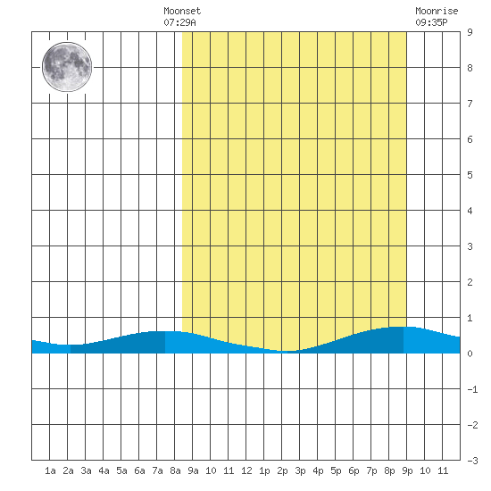 Kotzebue tide chart for Monday, September 20, 2021