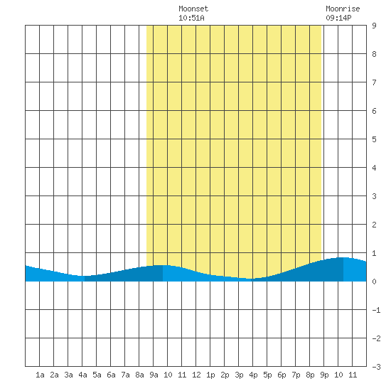Kotzebue tide chart for Wednesday, September 22, 2021