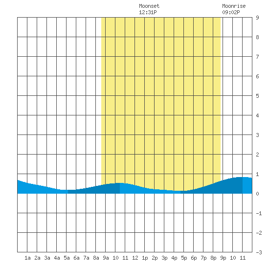 Kotzebue tide chart for Thursday, September 23, 2021