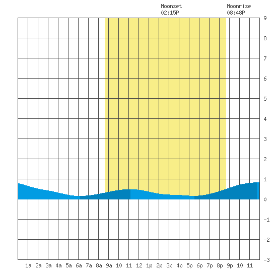Kotzebue tide chart for Friday, September 24, 2021