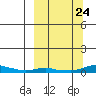 Kotzebue tide chart for Friday, September 24, 2021