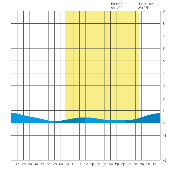 Kotzebue tide chart for Saturday, September 25, 2021