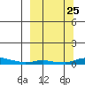 Kotzebue tide chart for Saturday, September 25, 2021