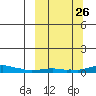 Kotzebue tide chart for Sunday, September 26, 2021