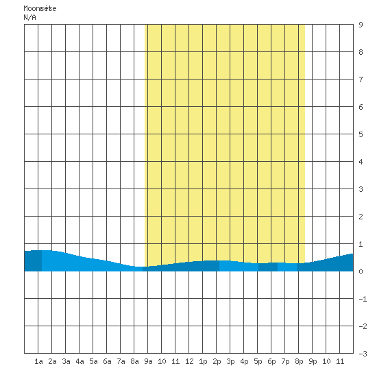 Kotzebue tide chart for Monday, September 27, 2021