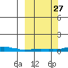 Kotzebue tide chart for Monday, September 27, 2021