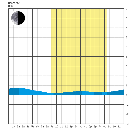 Kotzebue tide chart for Tuesday, September 28, 2021