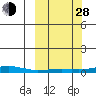 Kotzebue tide chart for Tuesday, September 28, 2021