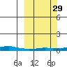 Kotzebue tide chart for Wednesday, September 29, 2021