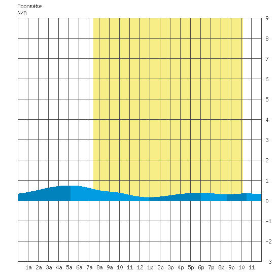 Kotzebue tide chart for Thursday, September 2, 2021