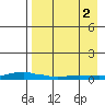 Kotzebue tide chart for Thursday, September 2, 2021