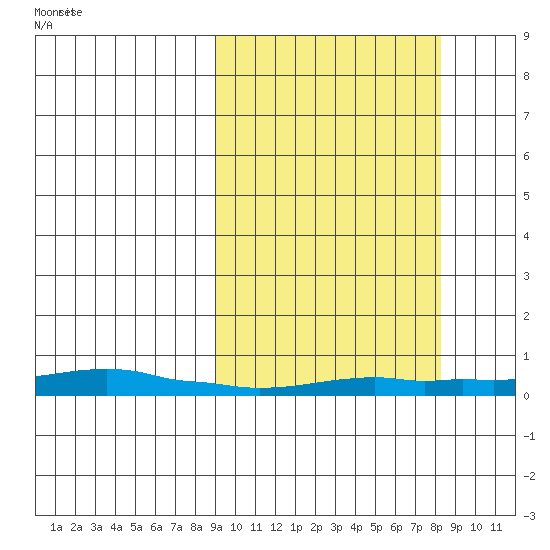 Kotzebue tide chart for Thursday, September 30, 2021