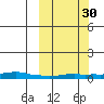 Kotzebue tide chart for Thursday, September 30, 2021