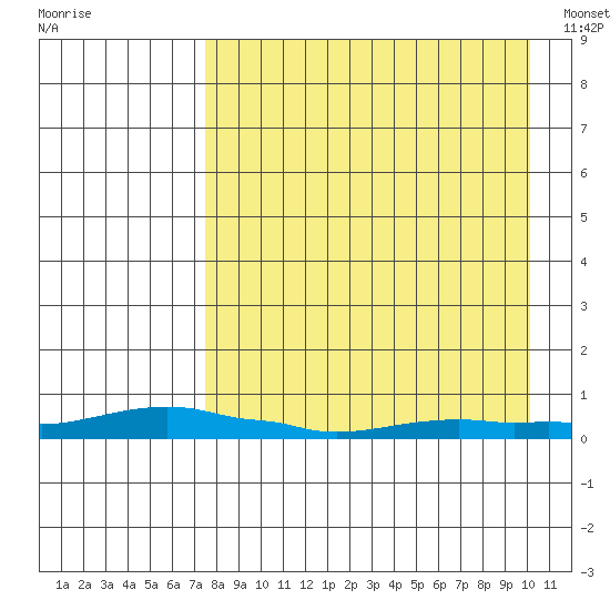 Kotzebue tide chart for Friday, September 3, 2021