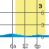 Kotzebue tide chart for Friday, September 3, 2021