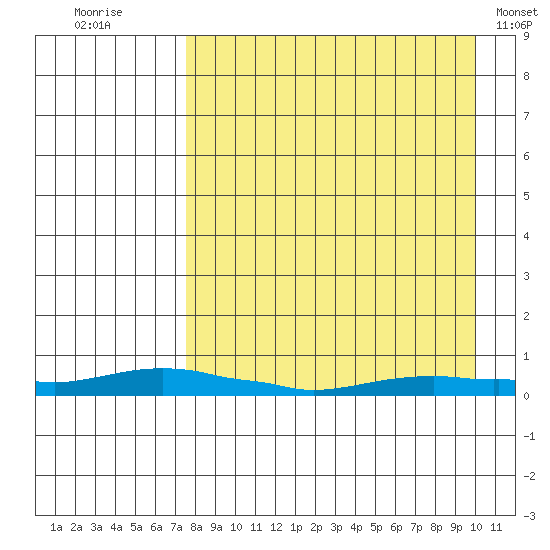 Kotzebue tide chart for Saturday, September 4, 2021