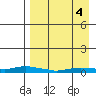 Kotzebue tide chart for Saturday, September 4, 2021
