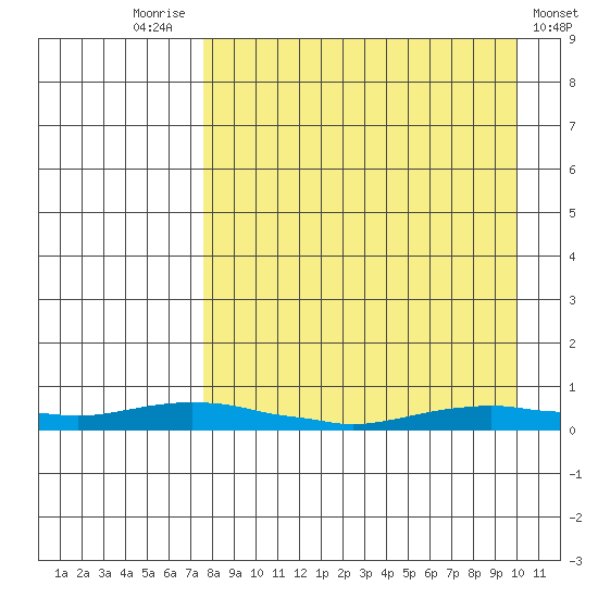 Kotzebue tide chart for Sunday, September 5, 2021