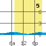 Kotzebue tide chart for Sunday, September 5, 2021
