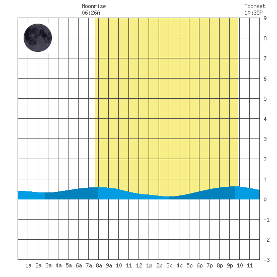 Kotzebue tide chart for Monday, September 6, 2021