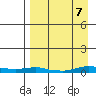 Kotzebue tide chart for Tuesday, September 7, 2021