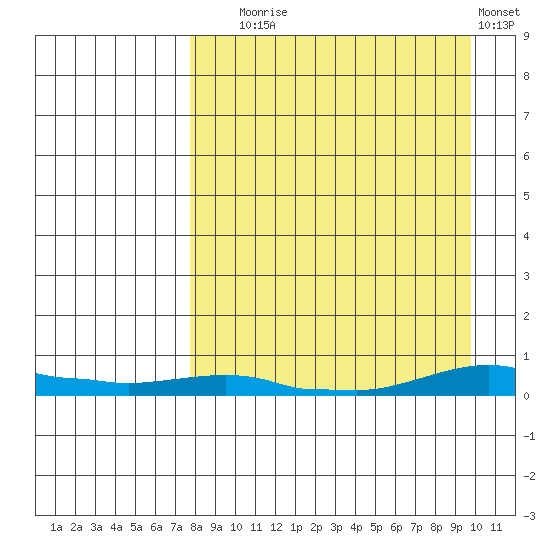 Kotzebue tide chart for Wednesday, September 8, 2021
