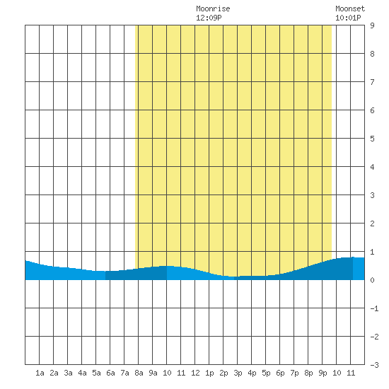 Kotzebue tide chart for Thursday, September 9, 2021