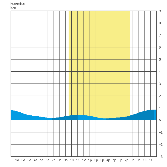 Kotzebue tide chart for Sunday, October 10, 2021